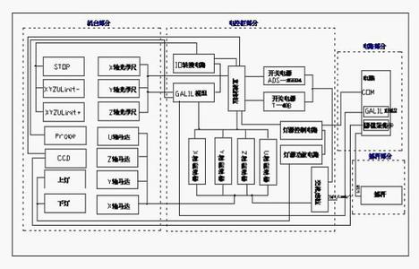 影像測量儀的電機系統圖